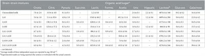 Corrigendum: Phenotype testing, genome analysis, and metabolic interactions of three lactic acid bacteria strains existing as a consortium in a naturally fermented milk